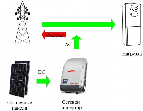 Принцип работы сетевой солнечной электростанции