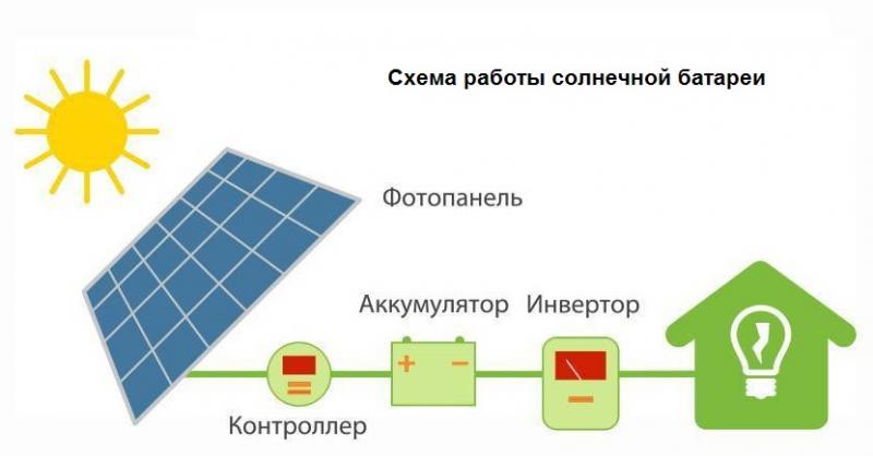 Из чего делают солнечные батареи: особенности строения различных поколений панелей